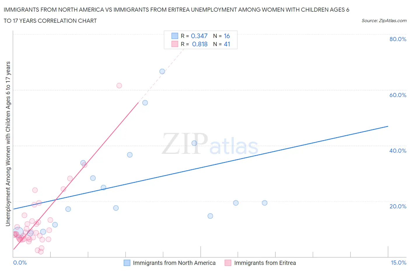 Immigrants from North America vs Immigrants from Eritrea Unemployment Among Women with Children Ages 6 to 17 years