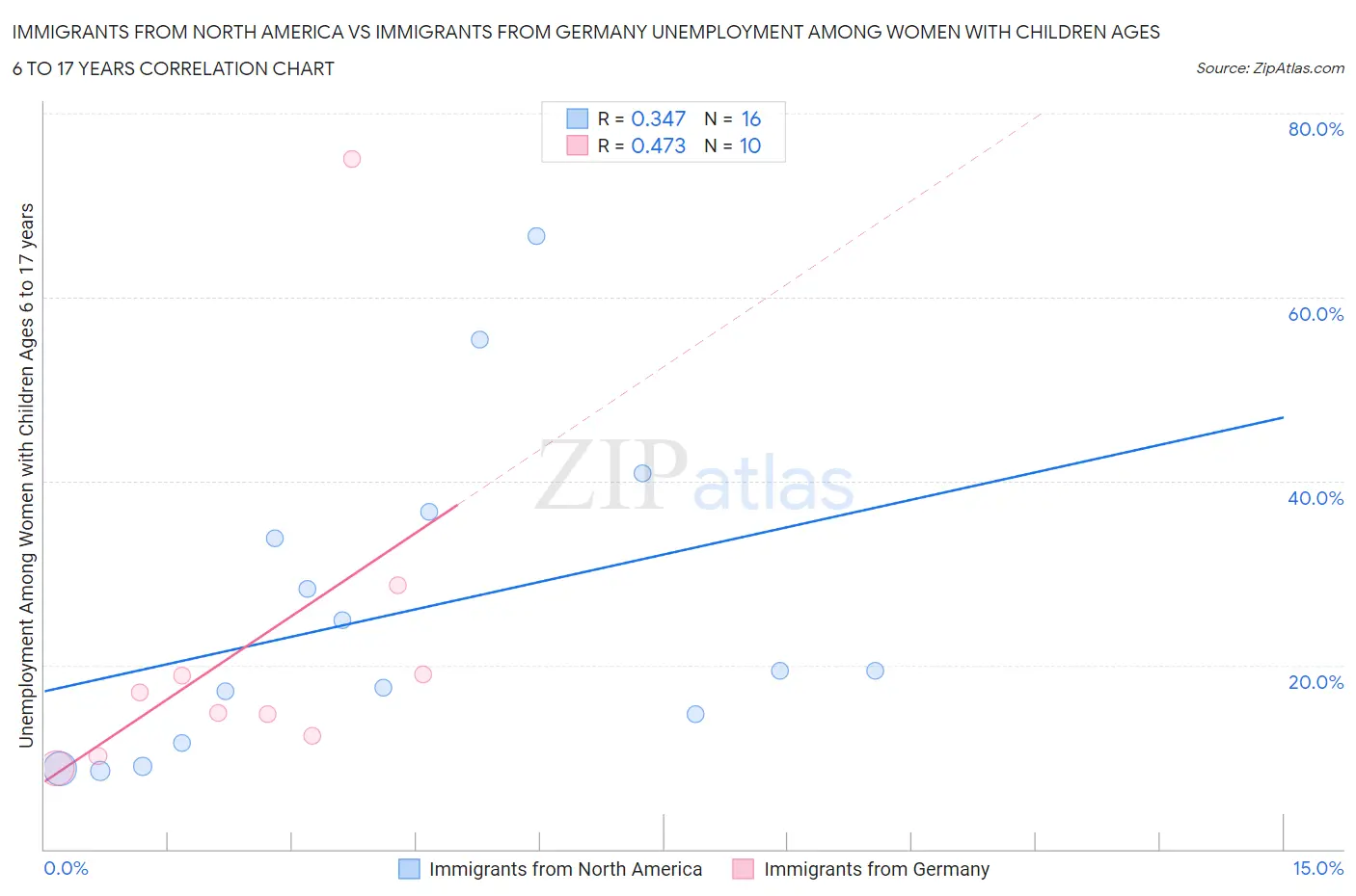 Immigrants from North America vs Immigrants from Germany Unemployment Among Women with Children Ages 6 to 17 years