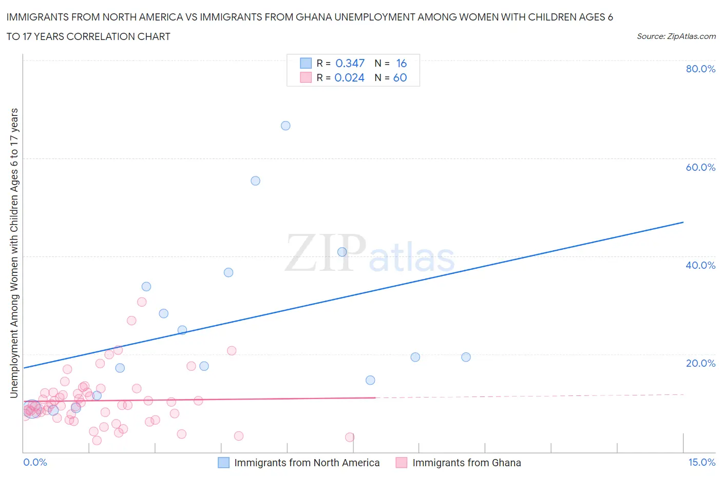 Immigrants from North America vs Immigrants from Ghana Unemployment Among Women with Children Ages 6 to 17 years