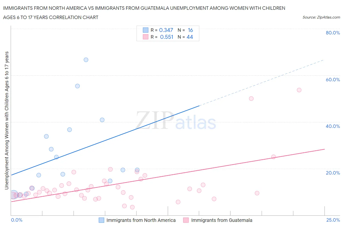 Immigrants from North America vs Immigrants from Guatemala Unemployment Among Women with Children Ages 6 to 17 years