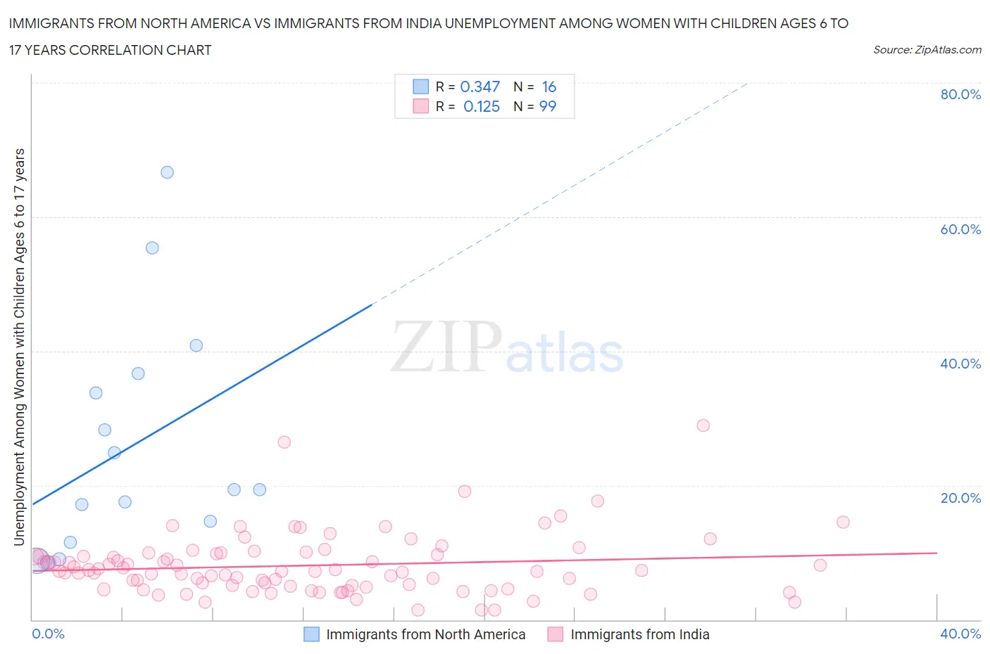 Immigrants from North America vs Immigrants from India Unemployment Among Women with Children Ages 6 to 17 years