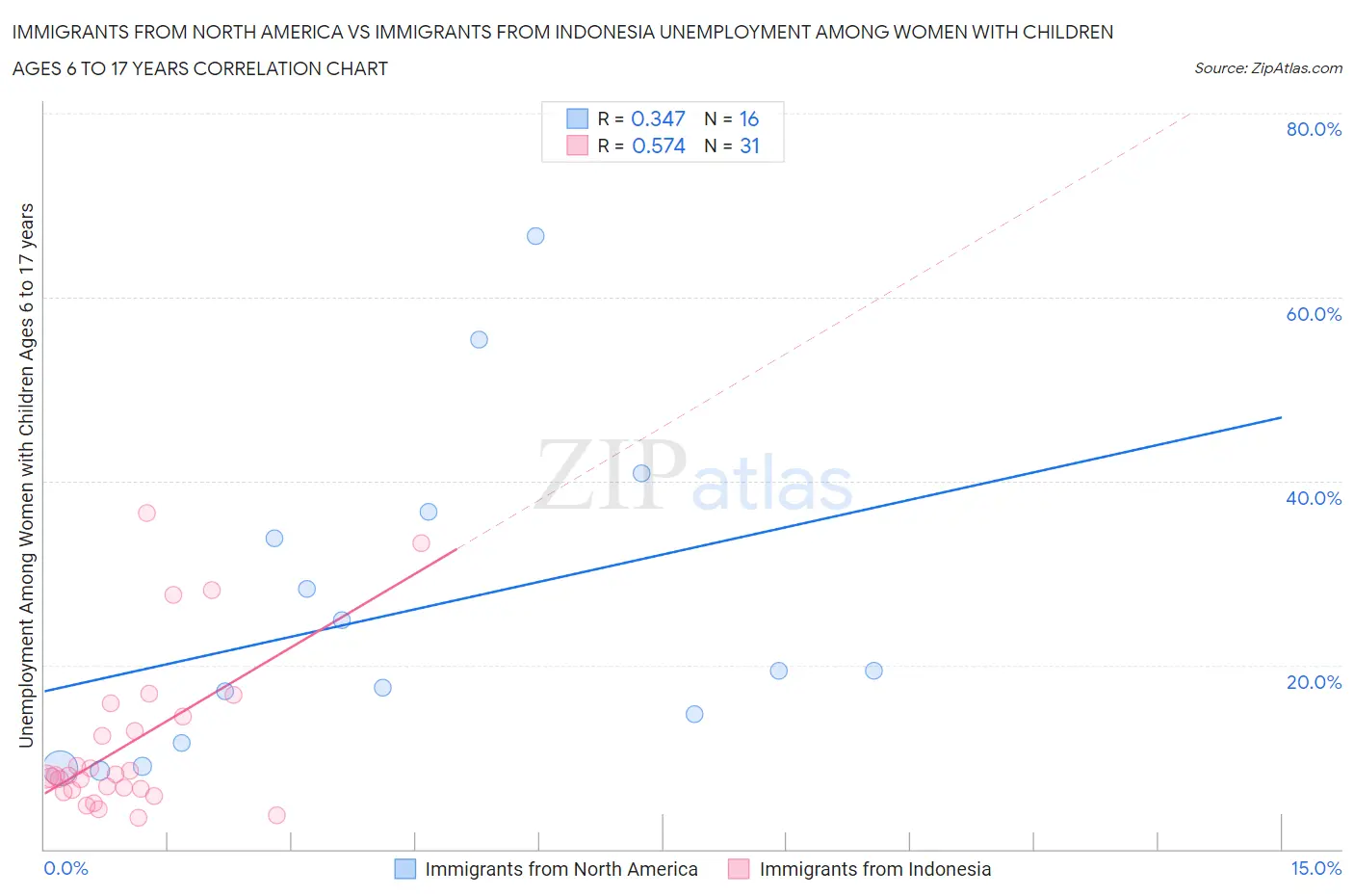 Immigrants from North America vs Immigrants from Indonesia Unemployment Among Women with Children Ages 6 to 17 years