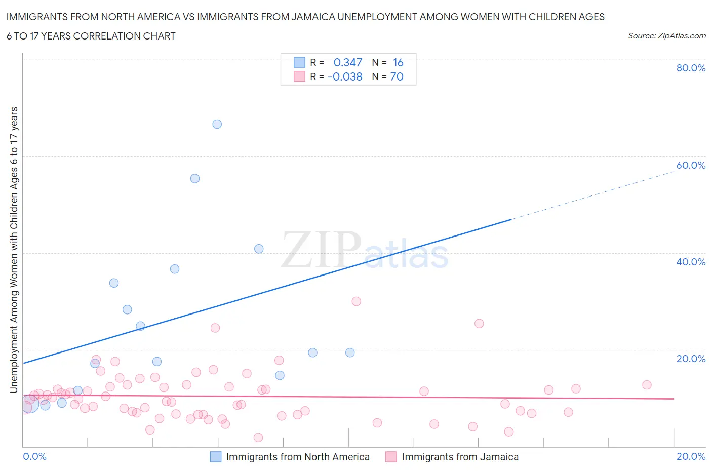 Immigrants from North America vs Immigrants from Jamaica Unemployment Among Women with Children Ages 6 to 17 years