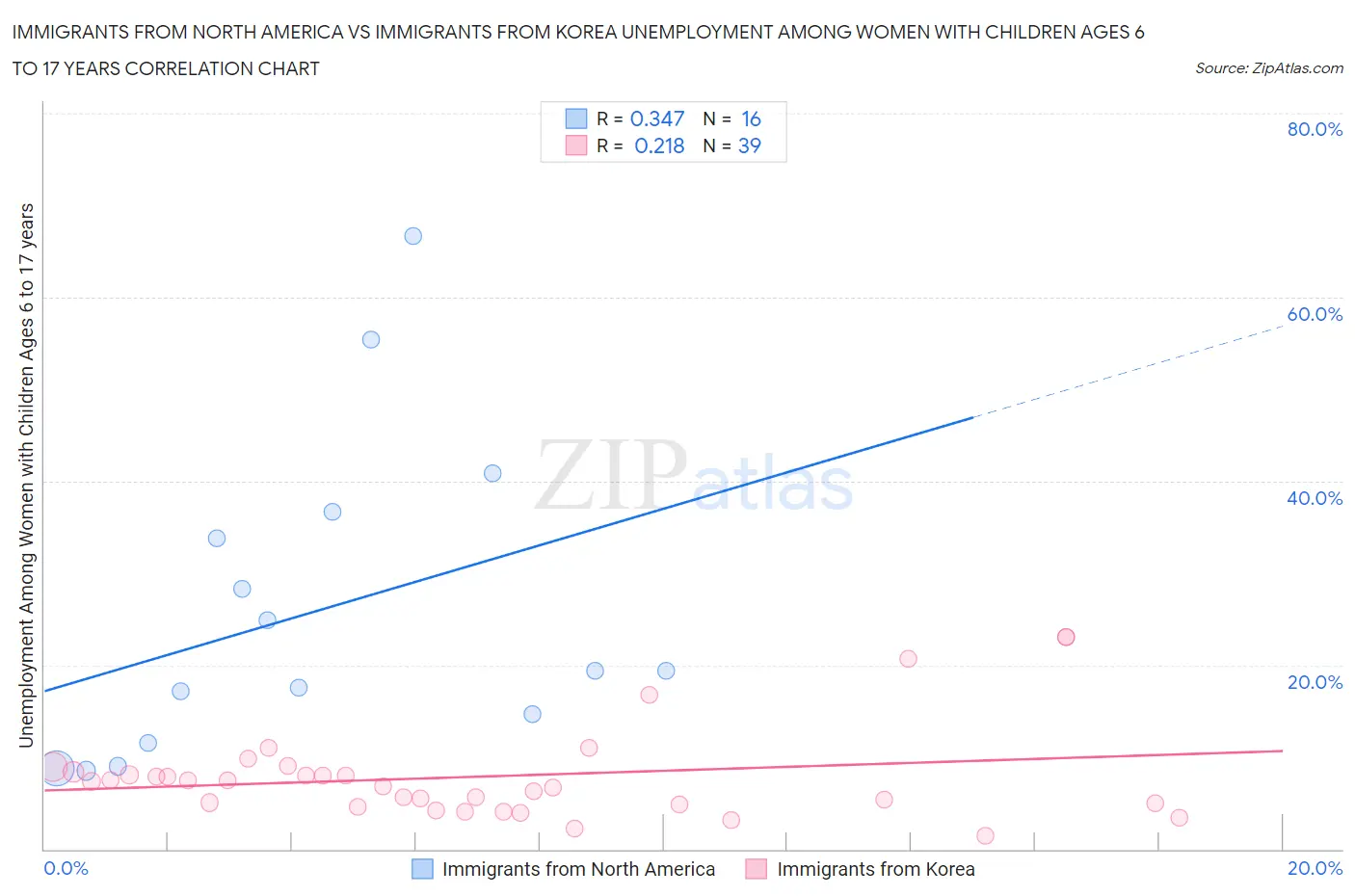 Immigrants from North America vs Immigrants from Korea Unemployment Among Women with Children Ages 6 to 17 years