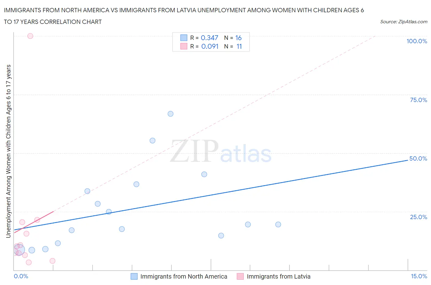 Immigrants from North America vs Immigrants from Latvia Unemployment Among Women with Children Ages 6 to 17 years