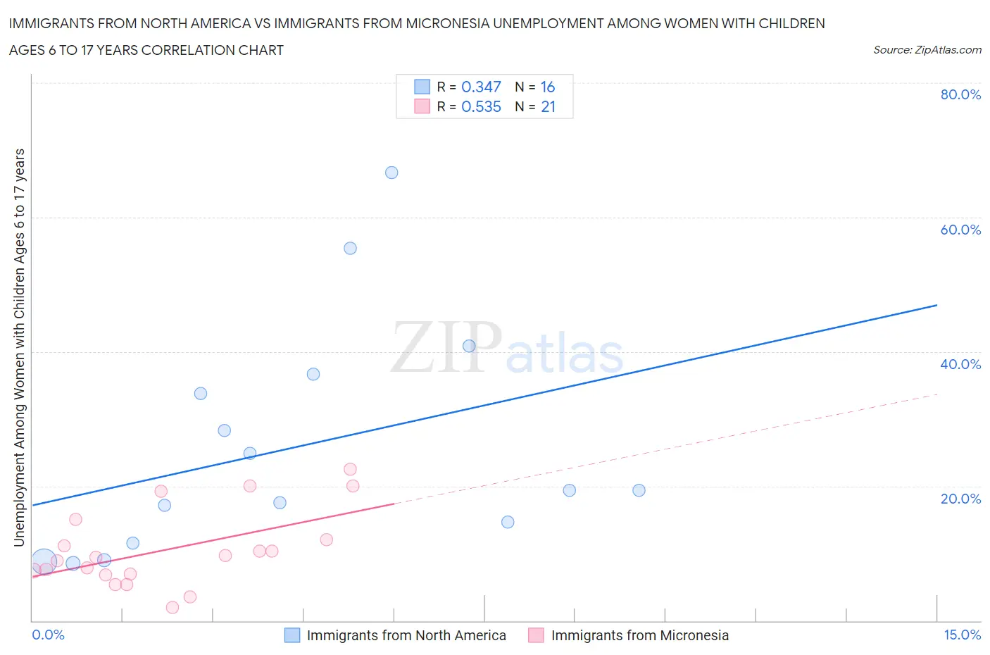 Immigrants from North America vs Immigrants from Micronesia Unemployment Among Women with Children Ages 6 to 17 years
