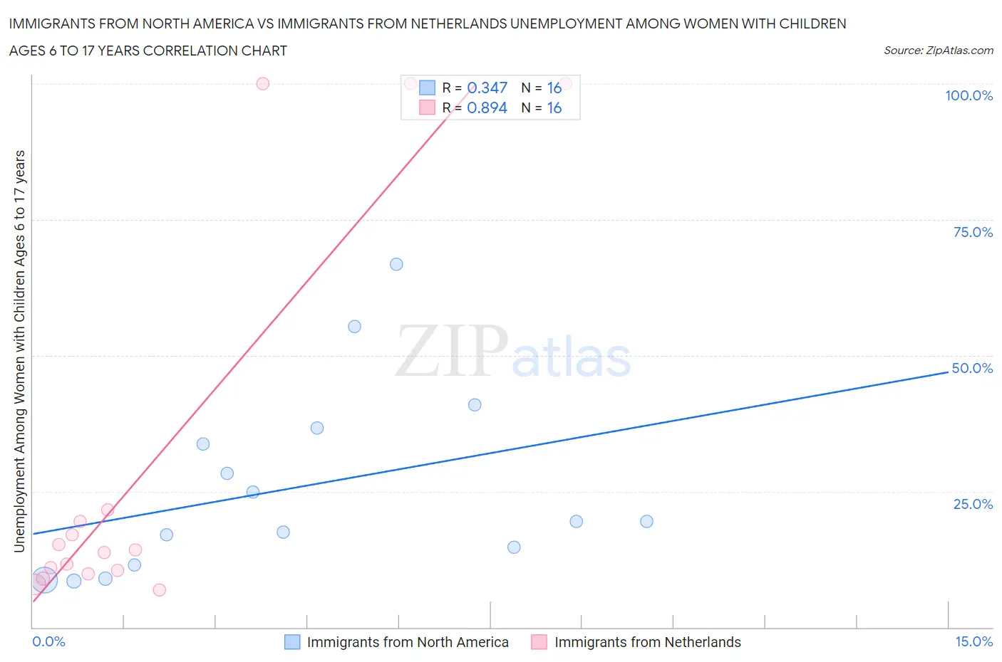 Immigrants from North America vs Immigrants from Netherlands Unemployment Among Women with Children Ages 6 to 17 years