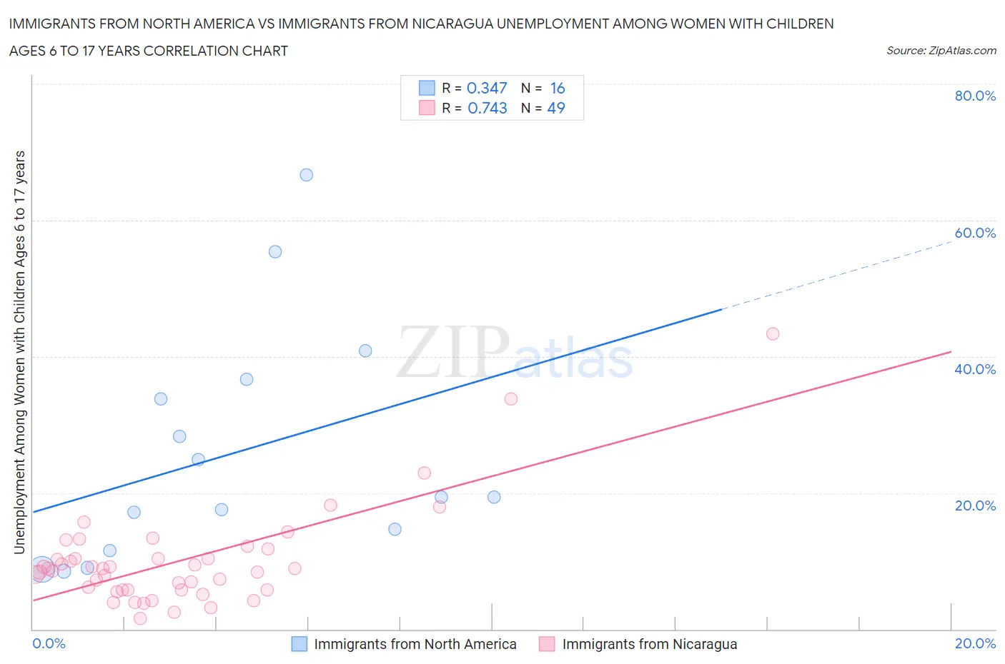 Immigrants from North America vs Immigrants from Nicaragua Unemployment Among Women with Children Ages 6 to 17 years