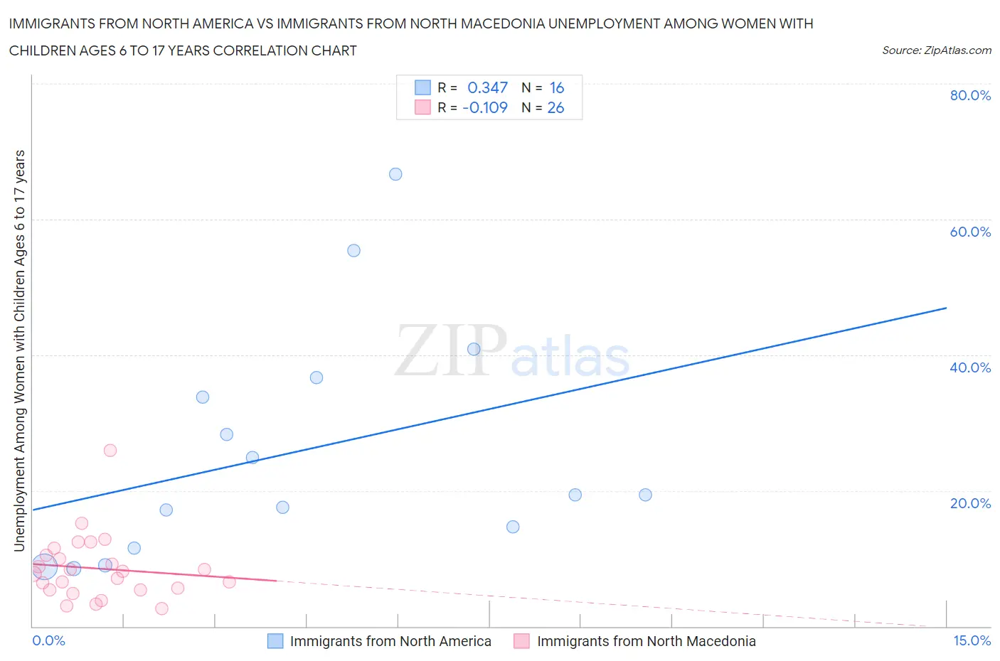 Immigrants from North America vs Immigrants from North Macedonia Unemployment Among Women with Children Ages 6 to 17 years