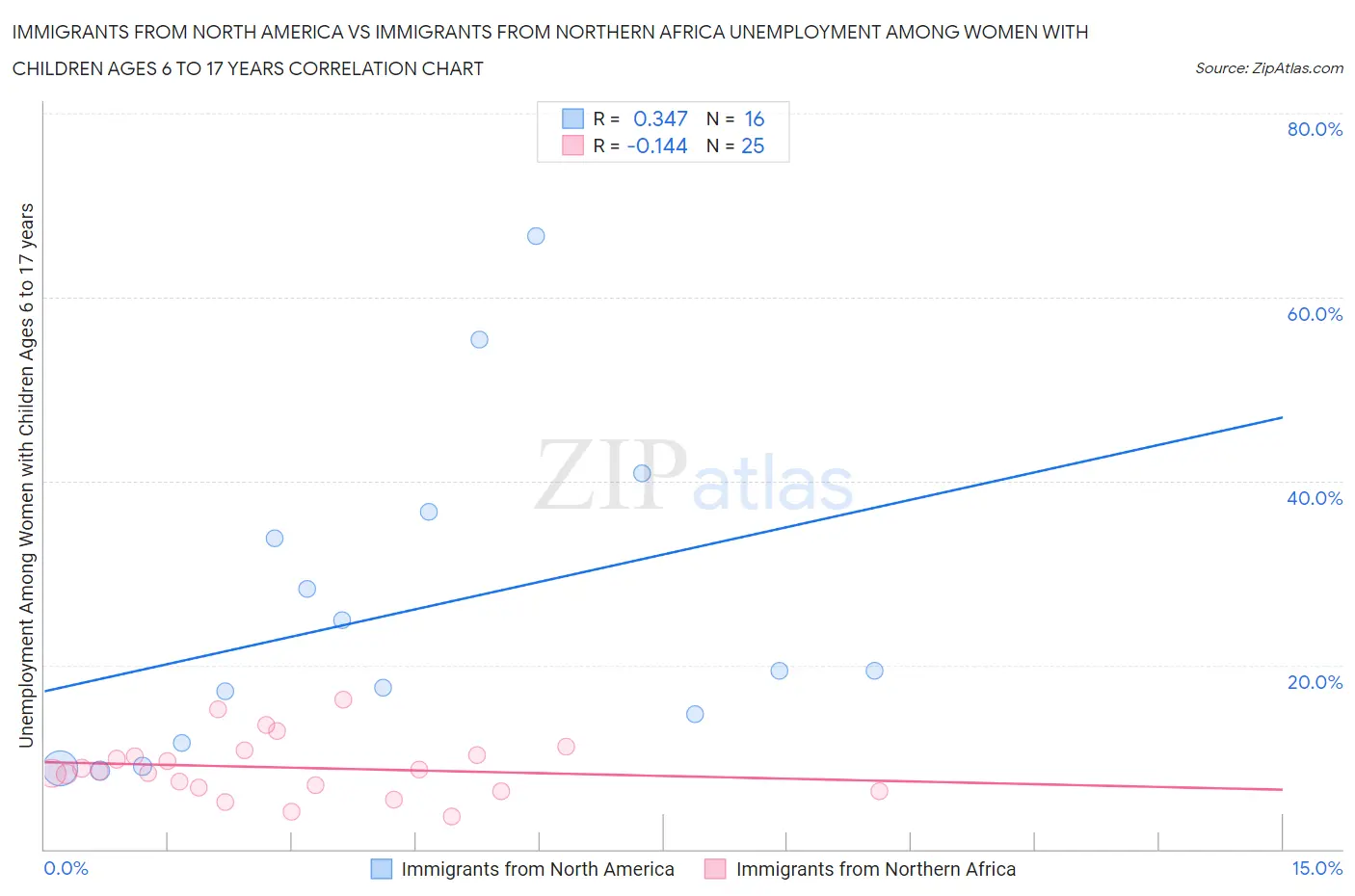 Immigrants from North America vs Immigrants from Northern Africa Unemployment Among Women with Children Ages 6 to 17 years