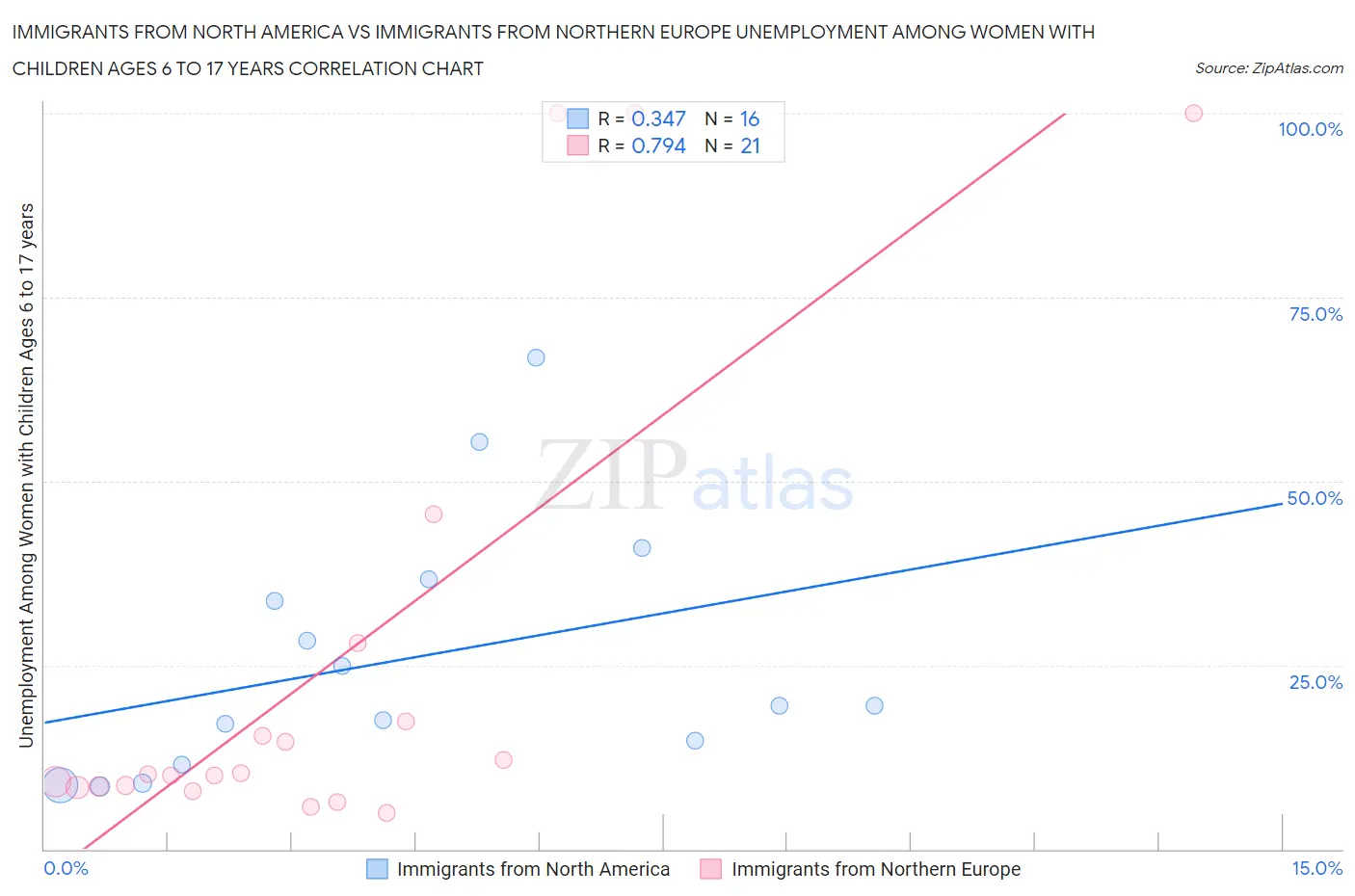 Immigrants from North America vs Immigrants from Northern Europe Unemployment Among Women with Children Ages 6 to 17 years