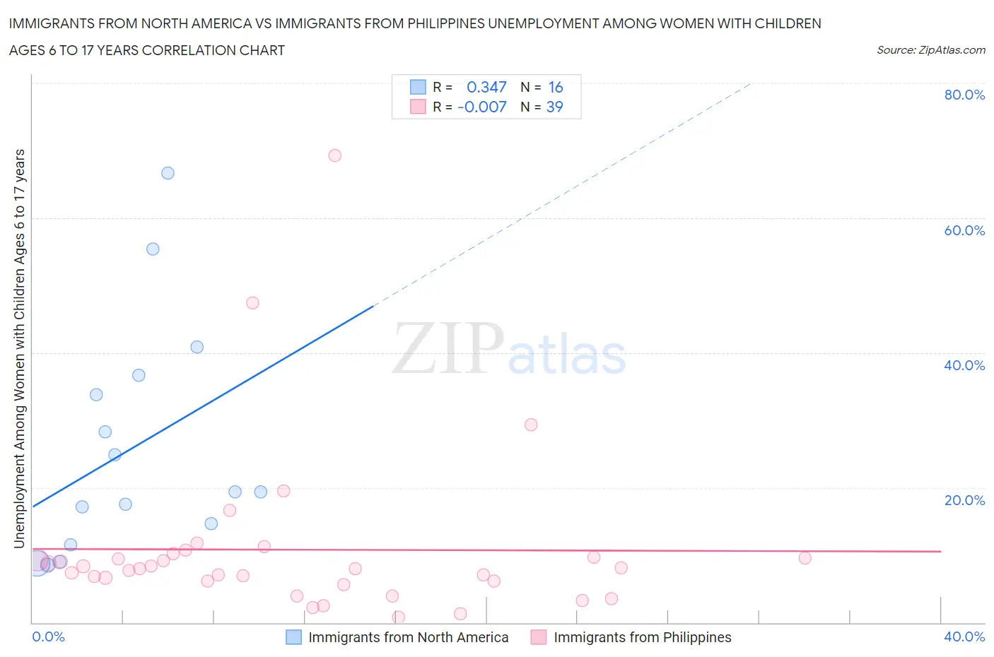 Immigrants from North America vs Immigrants from Philippines Unemployment Among Women with Children Ages 6 to 17 years