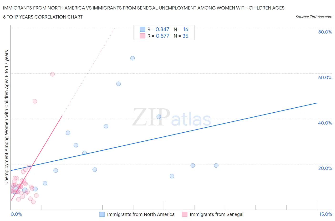 Immigrants from North America vs Immigrants from Senegal Unemployment Among Women with Children Ages 6 to 17 years