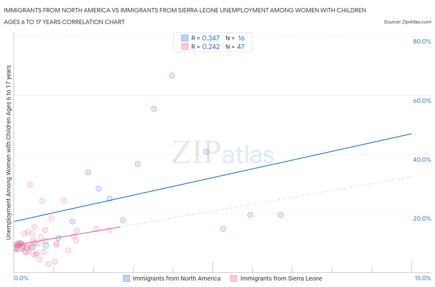 Immigrants from North America vs Immigrants from Sierra Leone Unemployment Among Women with Children Ages 6 to 17 years