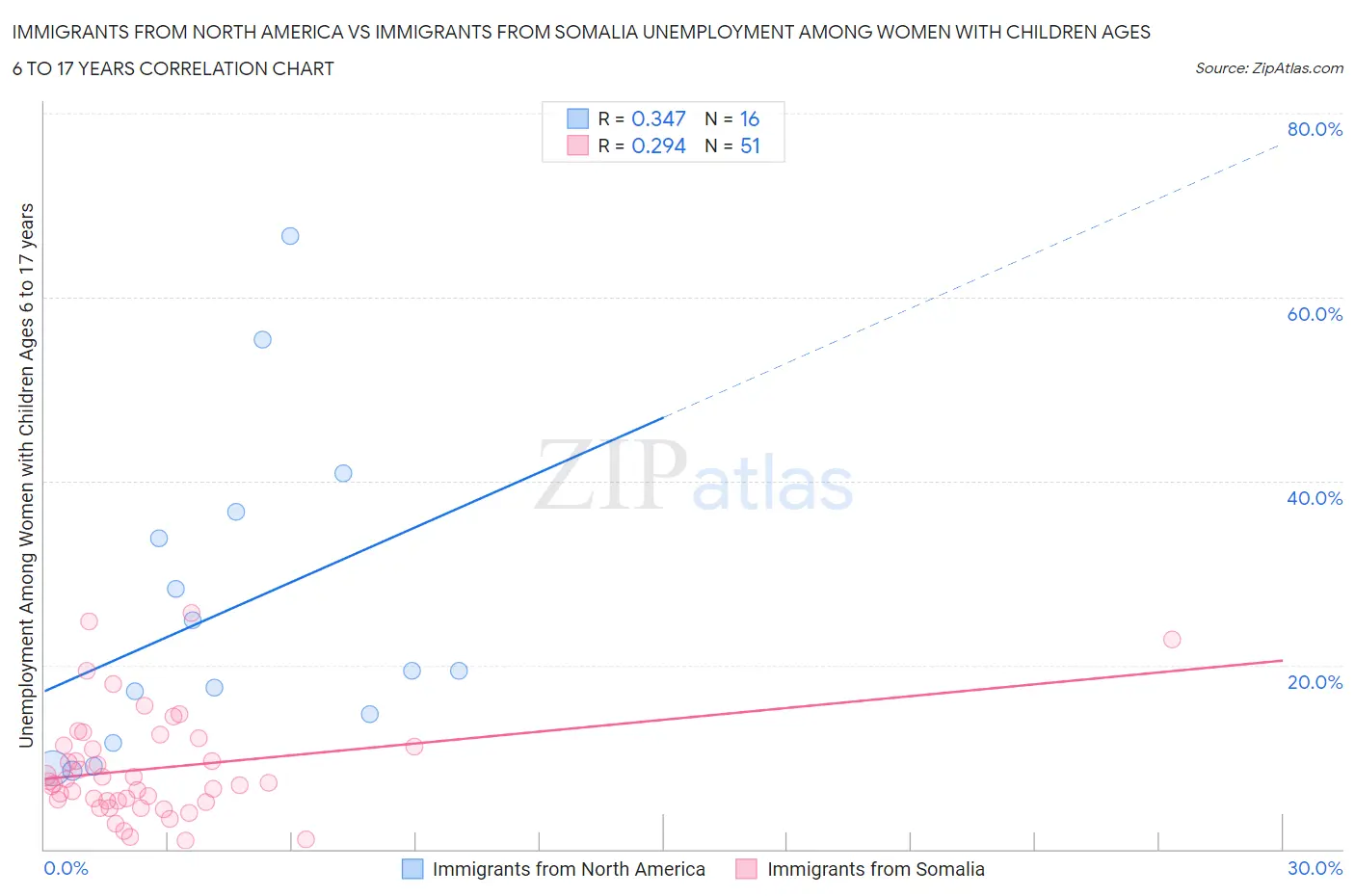 Immigrants from North America vs Immigrants from Somalia Unemployment Among Women with Children Ages 6 to 17 years