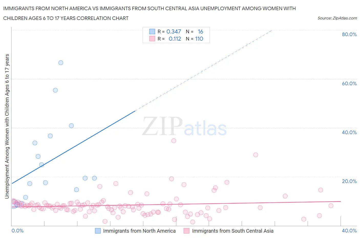 Immigrants from North America vs Immigrants from South Central Asia Unemployment Among Women with Children Ages 6 to 17 years