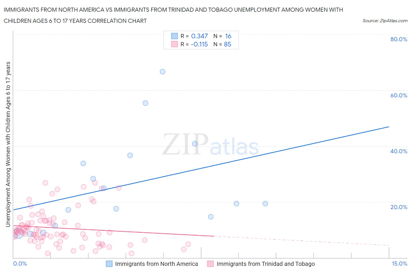 Immigrants from North America vs Immigrants from Trinidad and Tobago Unemployment Among Women with Children Ages 6 to 17 years