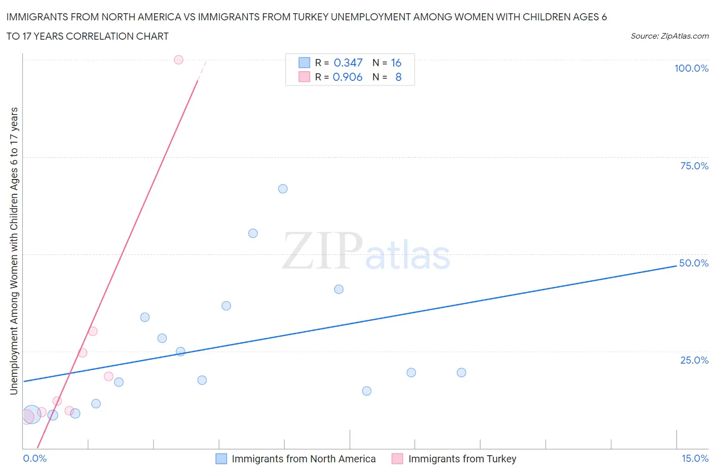 Immigrants from North America vs Immigrants from Turkey Unemployment Among Women with Children Ages 6 to 17 years