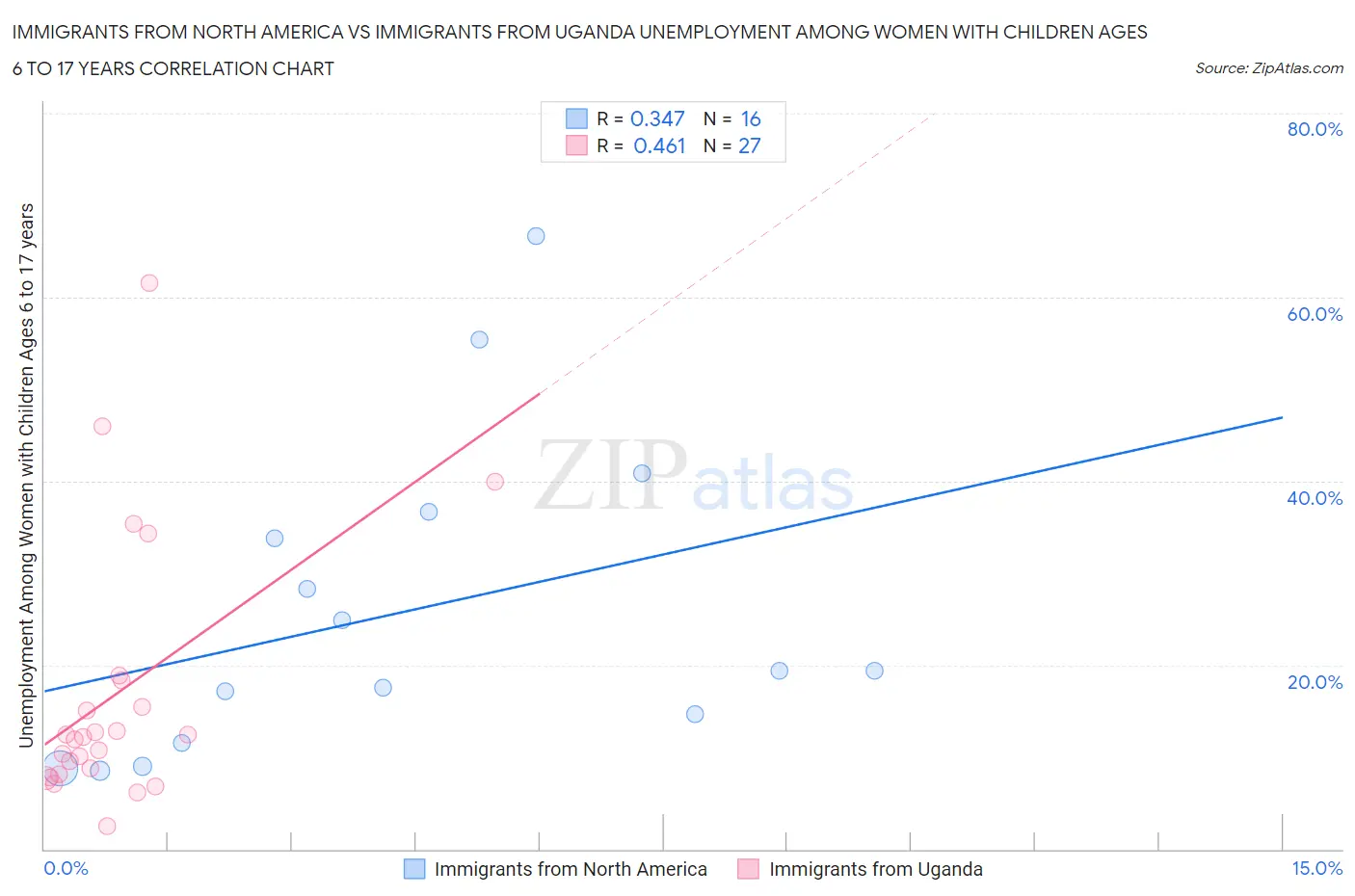 Immigrants from North America vs Immigrants from Uganda Unemployment Among Women with Children Ages 6 to 17 years