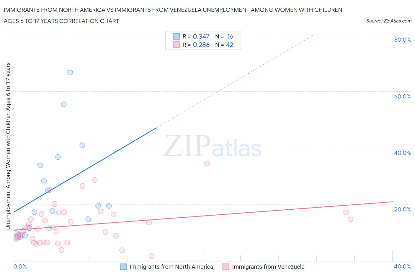 Immigrants from North America vs Immigrants from Venezuela Unemployment Among Women with Children Ages 6 to 17 years