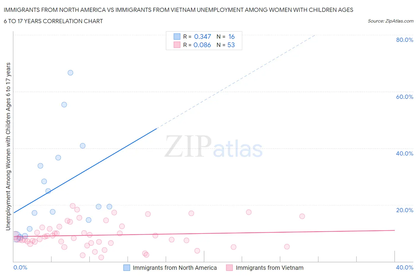 Immigrants from North America vs Immigrants from Vietnam Unemployment Among Women with Children Ages 6 to 17 years