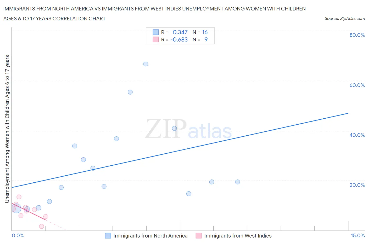 Immigrants from North America vs Immigrants from West Indies Unemployment Among Women with Children Ages 6 to 17 years