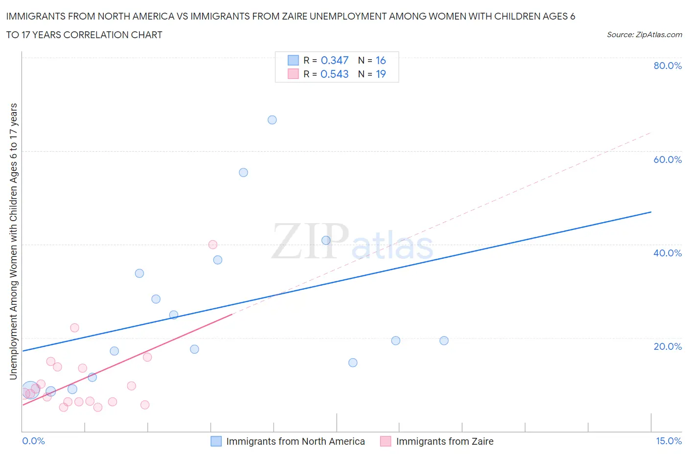Immigrants from North America vs Immigrants from Zaire Unemployment Among Women with Children Ages 6 to 17 years