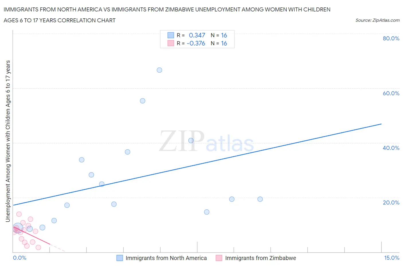 Immigrants from North America vs Immigrants from Zimbabwe Unemployment Among Women with Children Ages 6 to 17 years