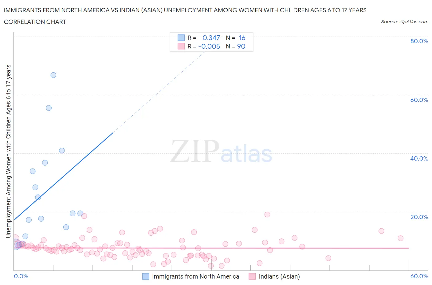 Immigrants from North America vs Indian (Asian) Unemployment Among Women with Children Ages 6 to 17 years