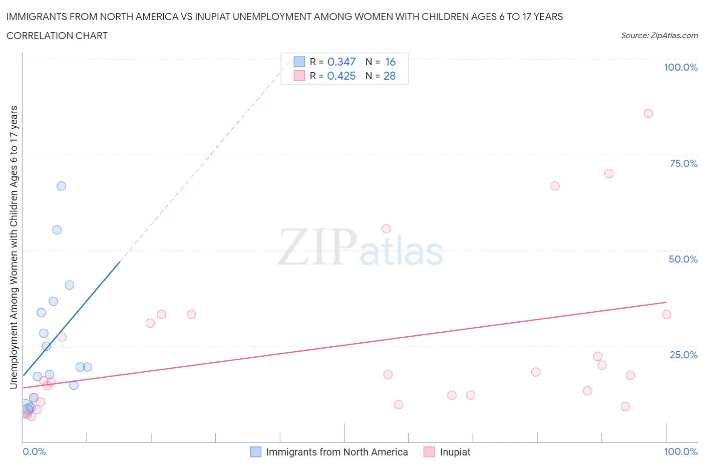 Immigrants from North America vs Inupiat Unemployment Among Women with Children Ages 6 to 17 years