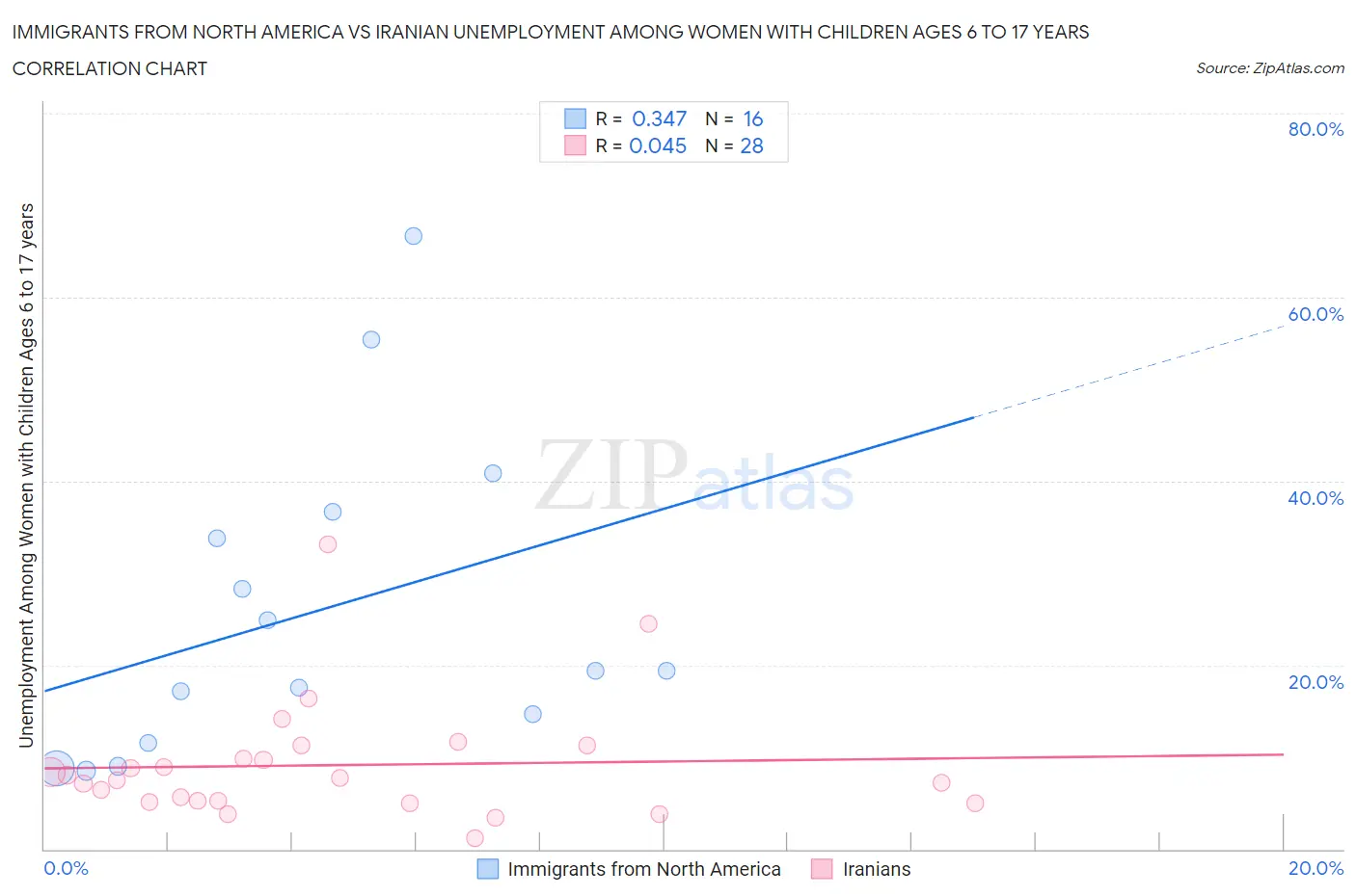 Immigrants from North America vs Iranian Unemployment Among Women with Children Ages 6 to 17 years