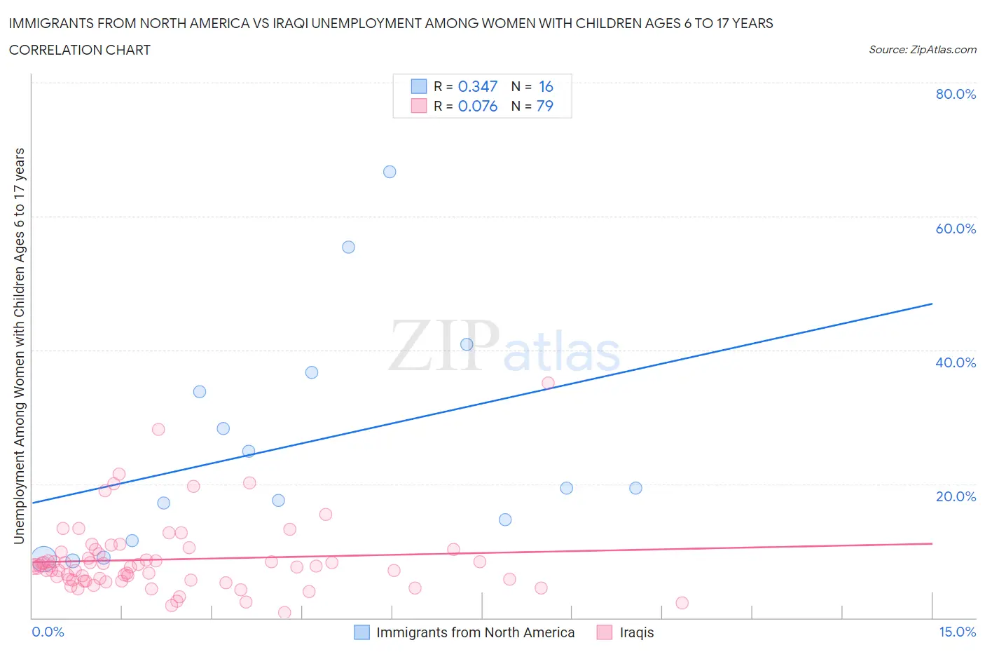 Immigrants from North America vs Iraqi Unemployment Among Women with Children Ages 6 to 17 years