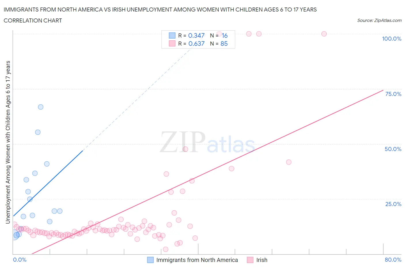 Immigrants from North America vs Irish Unemployment Among Women with Children Ages 6 to 17 years