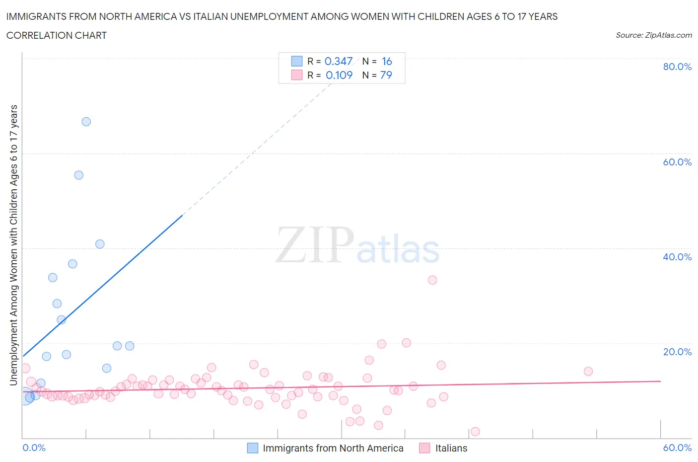 Immigrants from North America vs Italian Unemployment Among Women with Children Ages 6 to 17 years