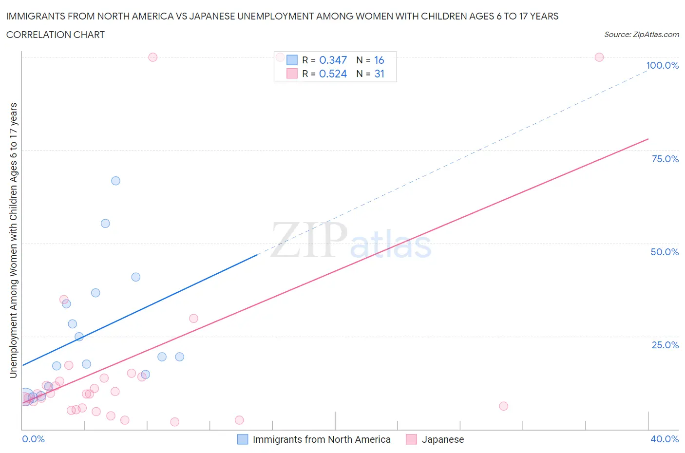 Immigrants from North America vs Japanese Unemployment Among Women with Children Ages 6 to 17 years