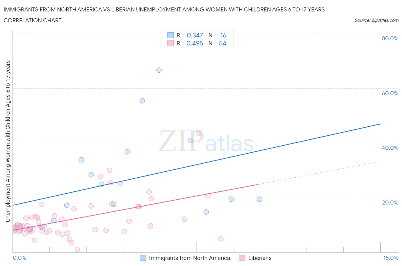 Immigrants from North America vs Liberian Unemployment Among Women with Children Ages 6 to 17 years