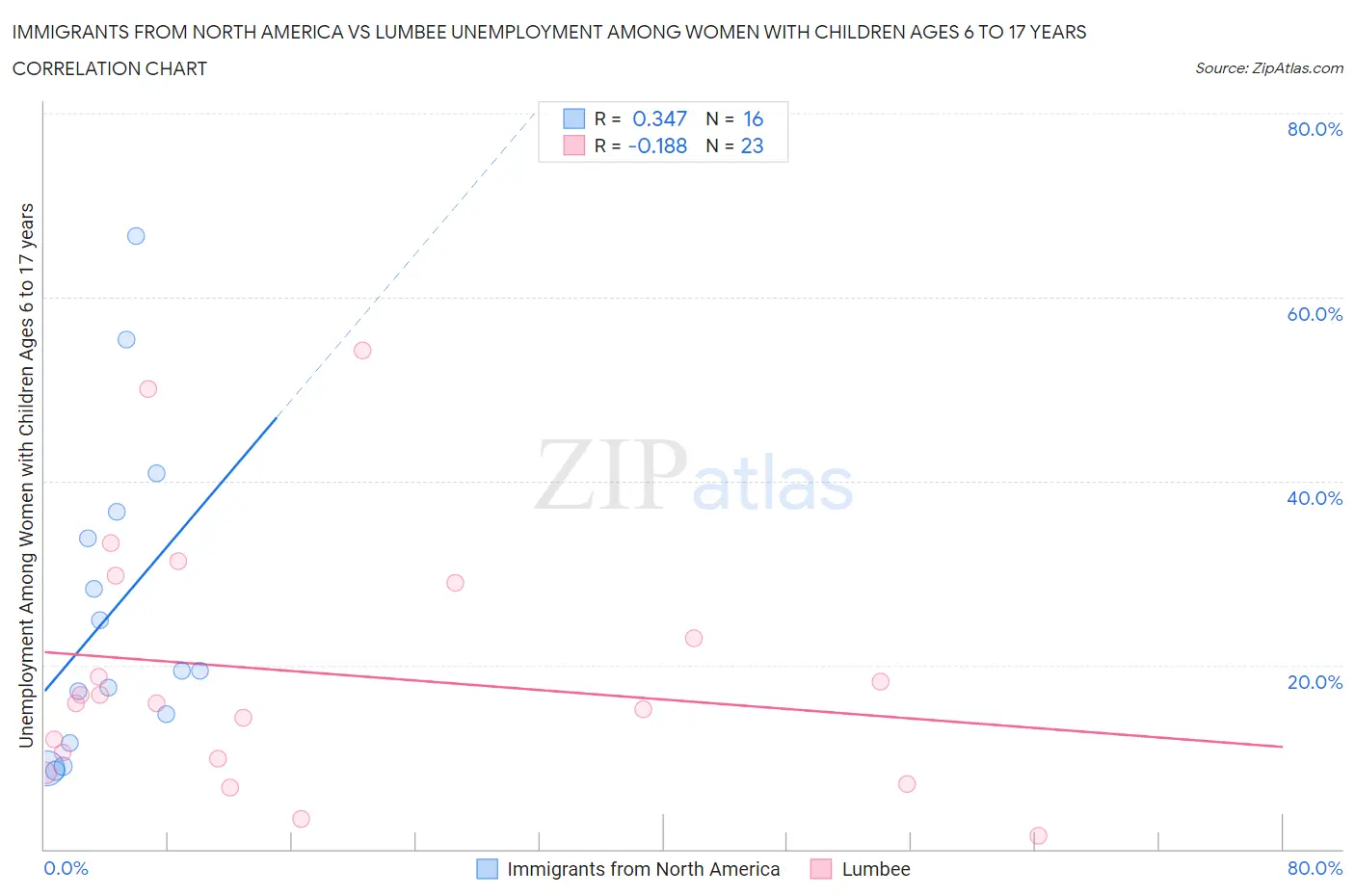 Immigrants from North America vs Lumbee Unemployment Among Women with Children Ages 6 to 17 years