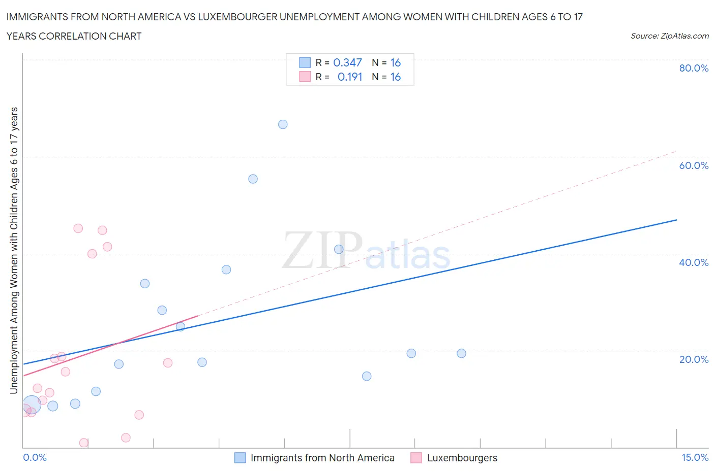 Immigrants from North America vs Luxembourger Unemployment Among Women with Children Ages 6 to 17 years