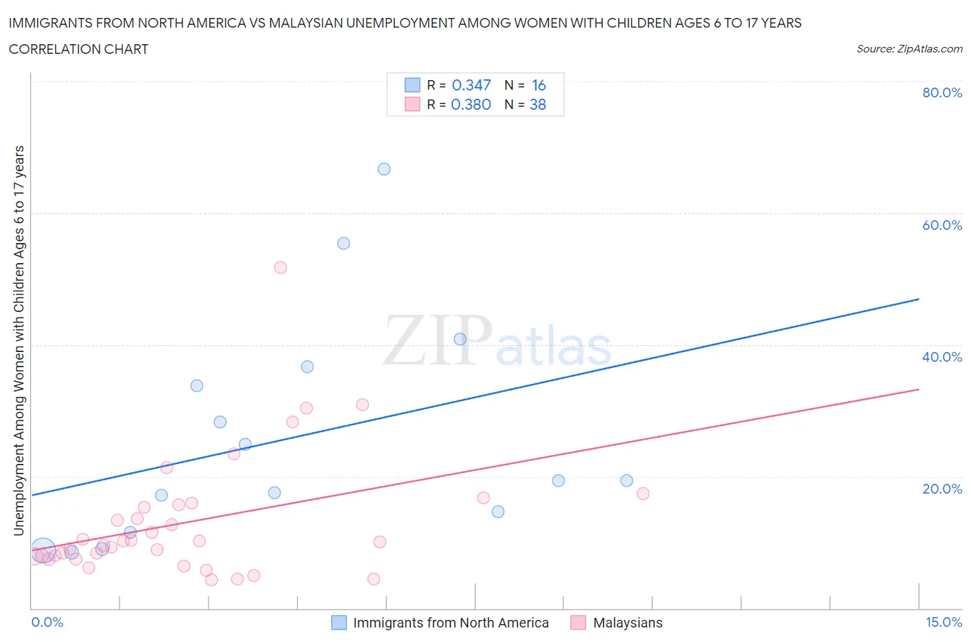 Immigrants from North America vs Malaysian Unemployment Among Women with Children Ages 6 to 17 years