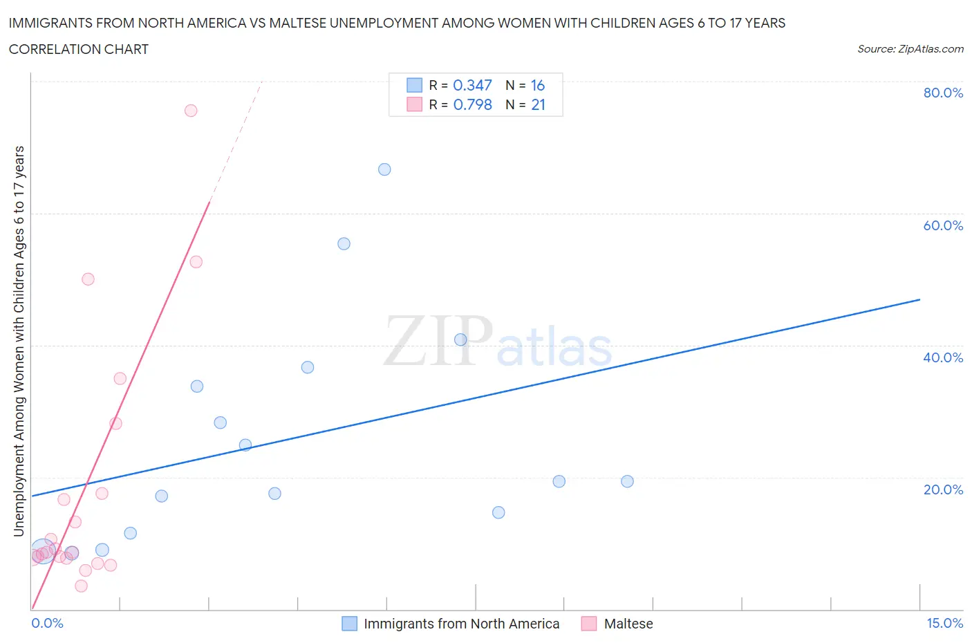 Immigrants from North America vs Maltese Unemployment Among Women with Children Ages 6 to 17 years