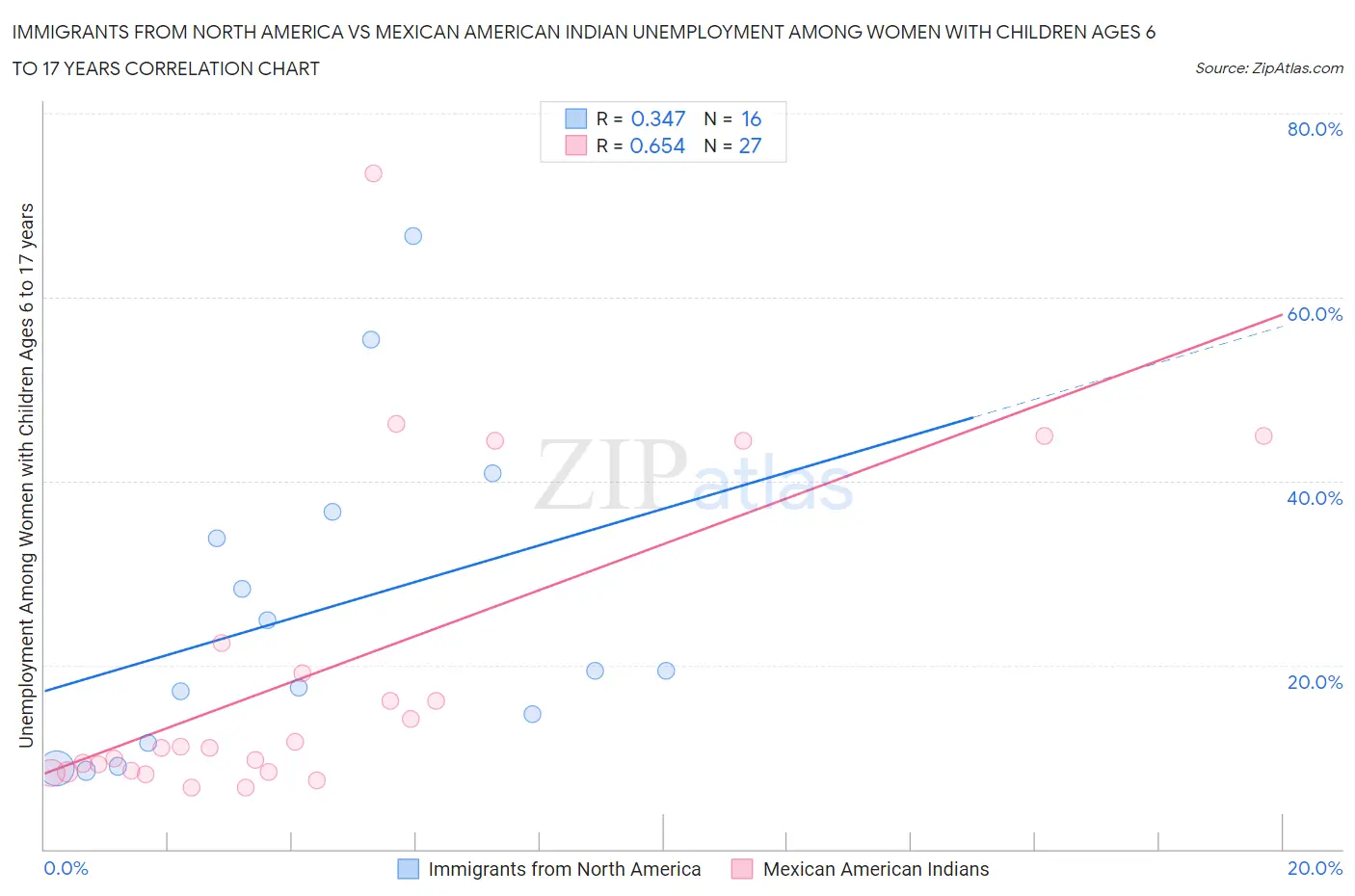 Immigrants from North America vs Mexican American Indian Unemployment Among Women with Children Ages 6 to 17 years