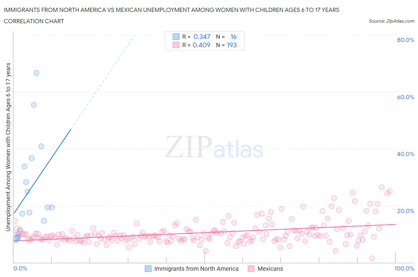 Immigrants from North America vs Mexican Unemployment Among Women with Children Ages 6 to 17 years