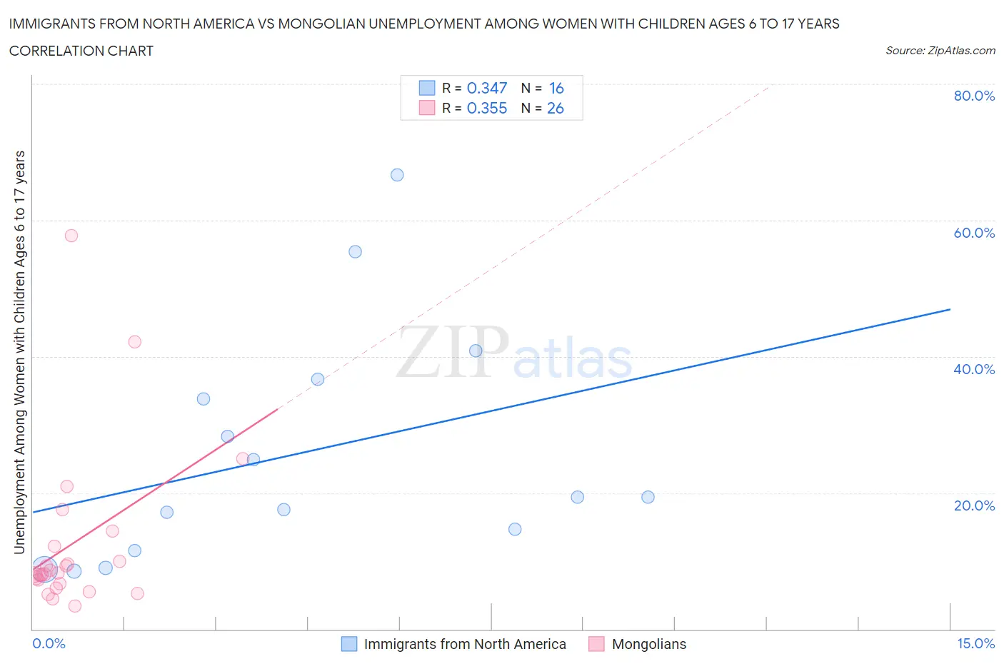 Immigrants from North America vs Mongolian Unemployment Among Women with Children Ages 6 to 17 years