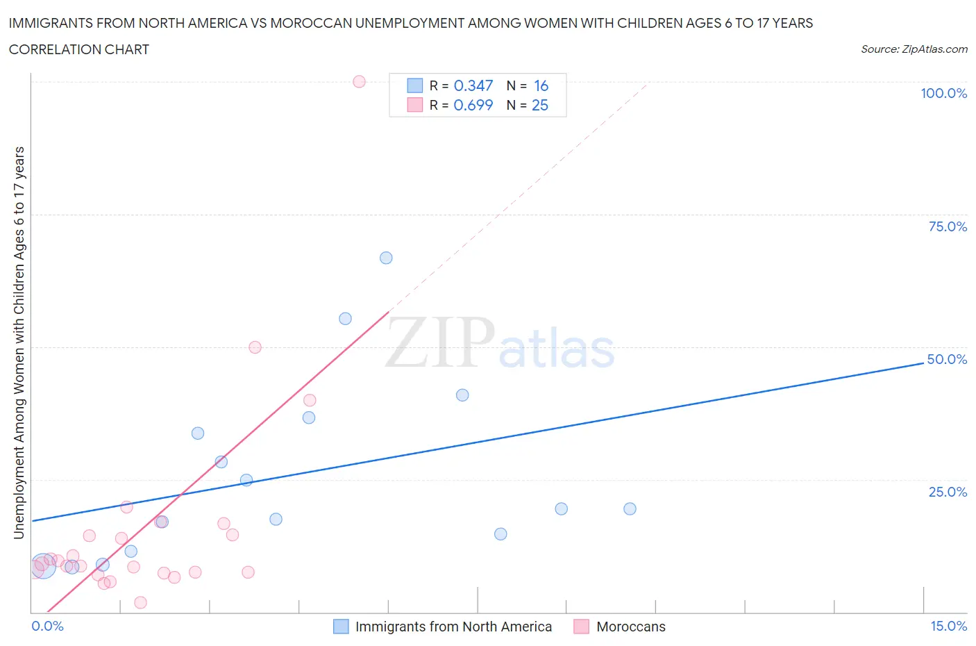 Immigrants from North America vs Moroccan Unemployment Among Women with Children Ages 6 to 17 years