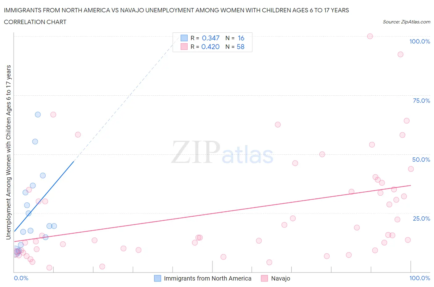 Immigrants from North America vs Navajo Unemployment Among Women with Children Ages 6 to 17 years