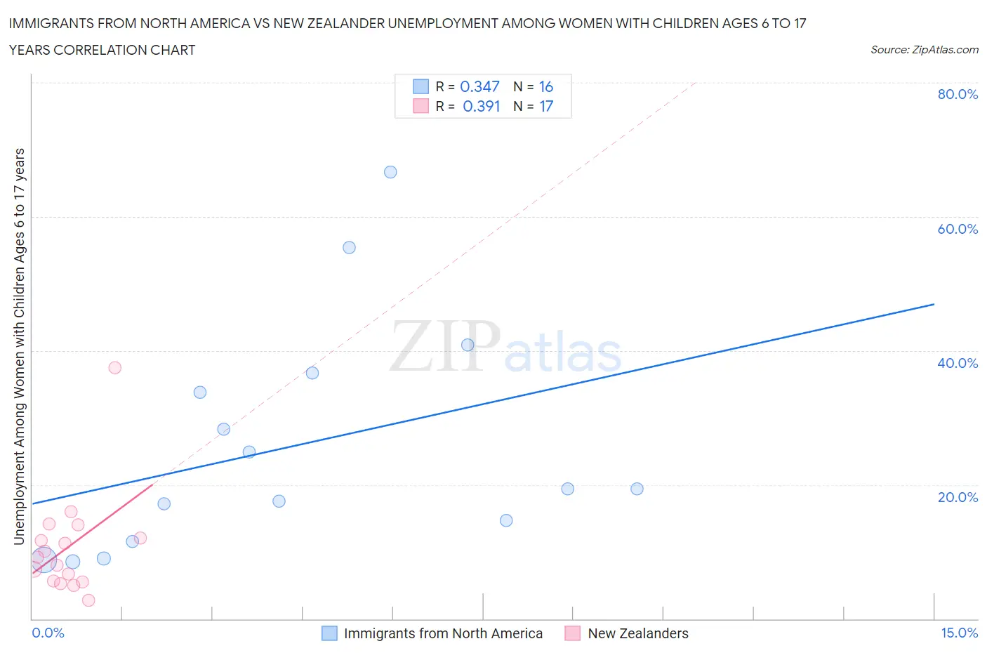 Immigrants from North America vs New Zealander Unemployment Among Women with Children Ages 6 to 17 years