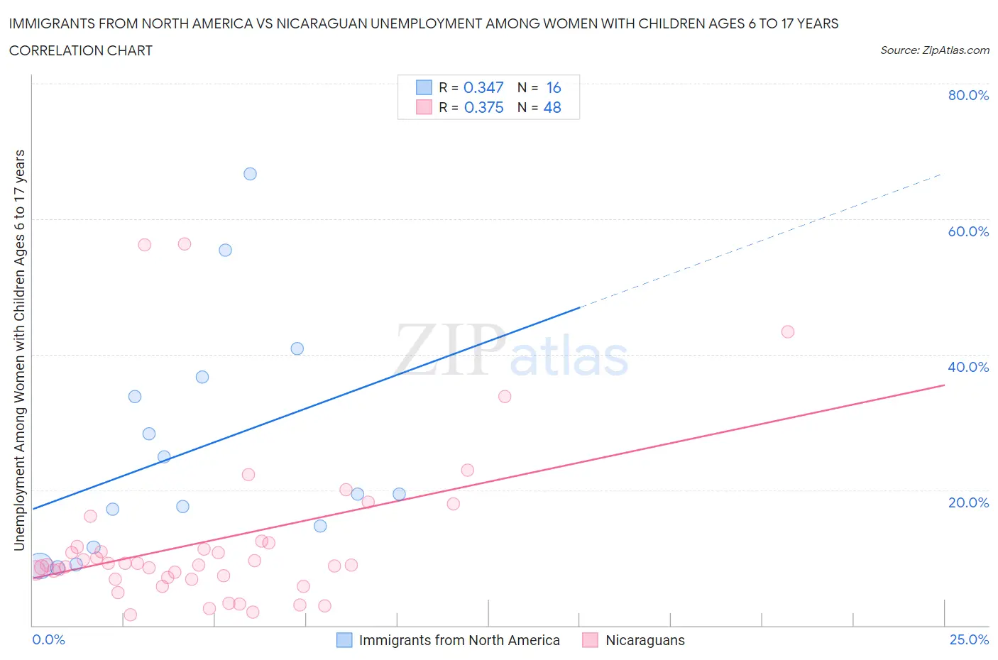 Immigrants from North America vs Nicaraguan Unemployment Among Women with Children Ages 6 to 17 years