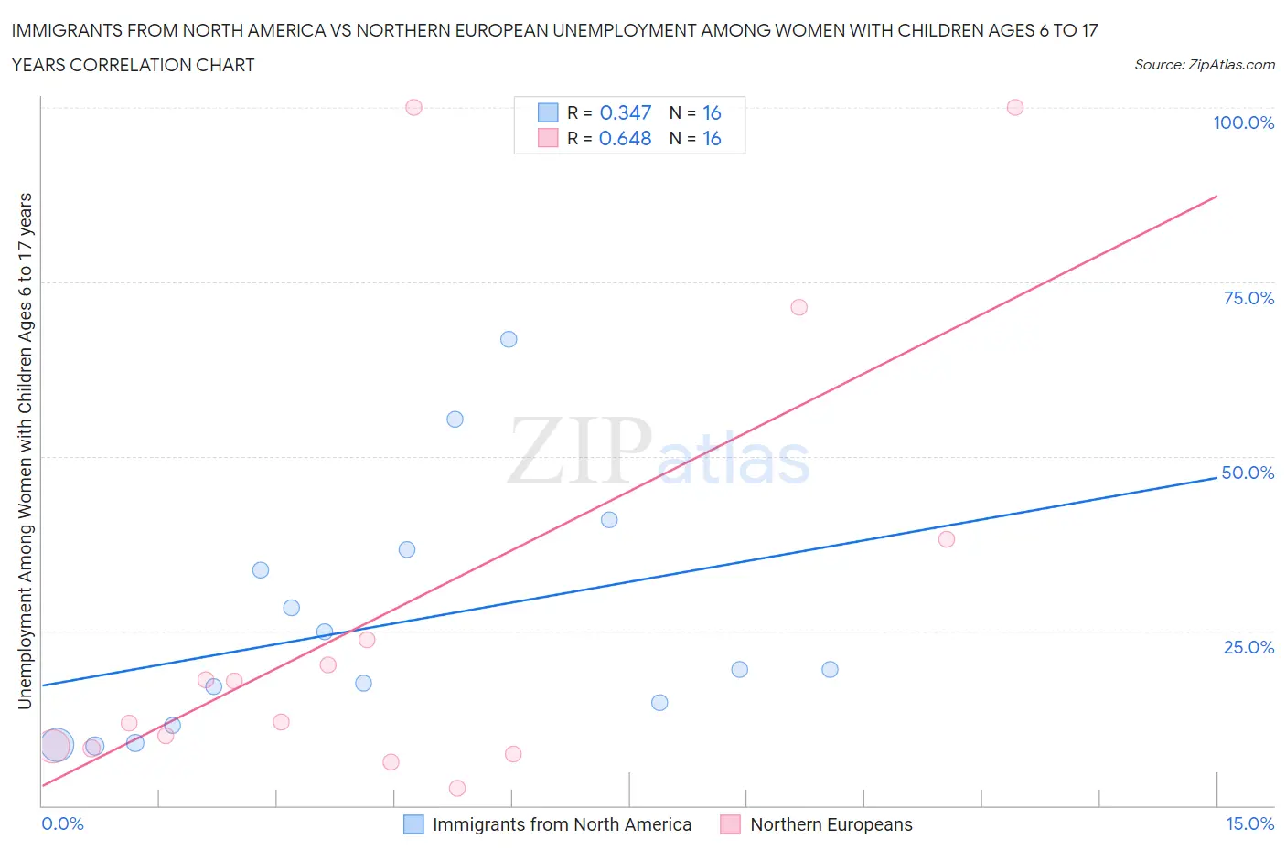 Immigrants from North America vs Northern European Unemployment Among Women with Children Ages 6 to 17 years