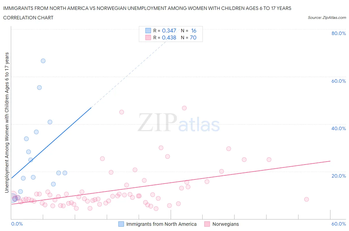 Immigrants from North America vs Norwegian Unemployment Among Women with Children Ages 6 to 17 years