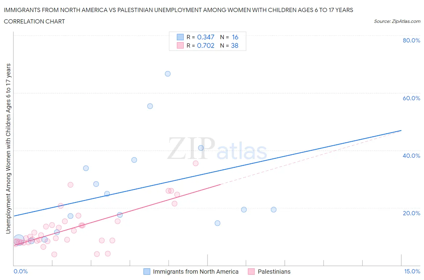 Immigrants from North America vs Palestinian Unemployment Among Women with Children Ages 6 to 17 years